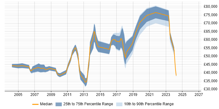 Salary distribution trend for jobs in Guildford citing Capacity Planning