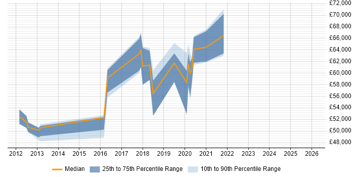 Salary distribution trend for jobs in Guildford citing CEH