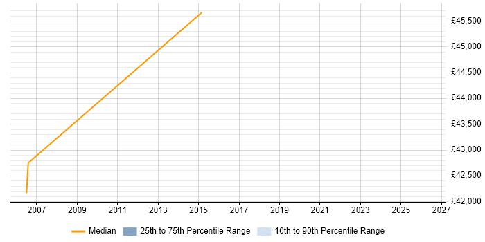 Salary distribution trend for jobs in Guildford citing Chartered Engineer