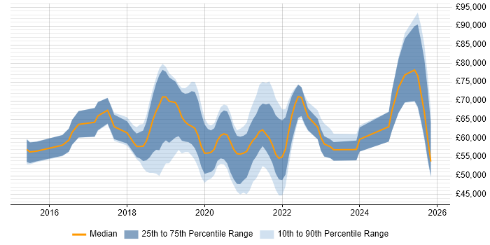 Salary distribution trend for jobs in Guildford citing CI/CD