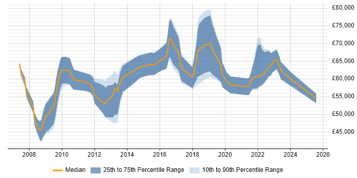 Salary distribution trend for jobs in Guildford citing CISM