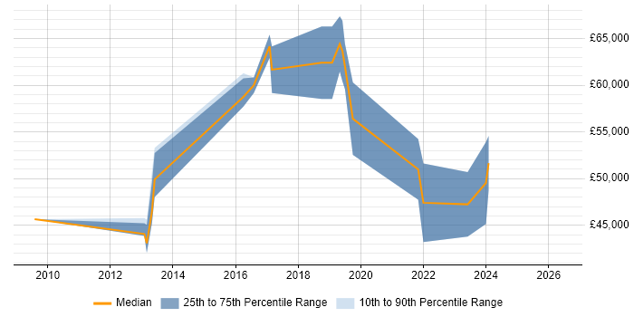 Salary distribution trend for jobs in Guildford citing CISMP