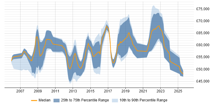 Salary distribution trend for jobs in Guildford citing CISSP