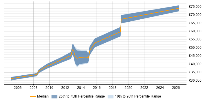 Salary distribution trend for jobs in Guildford citing Citrix Certification