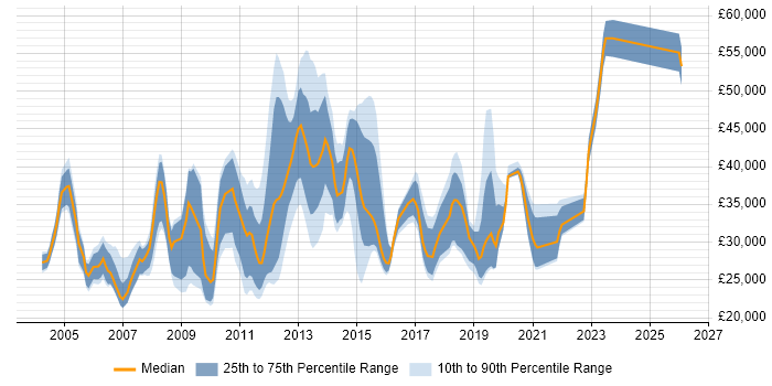 Salary distribution trend for jobs in Guildford citing Citrix