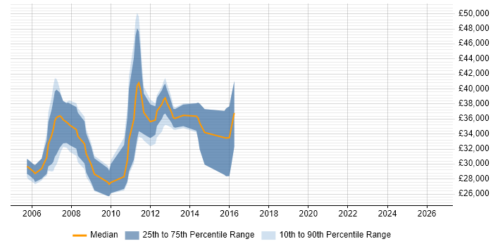 Salary distribution trend for jobs in Guildford citing Classic ASP