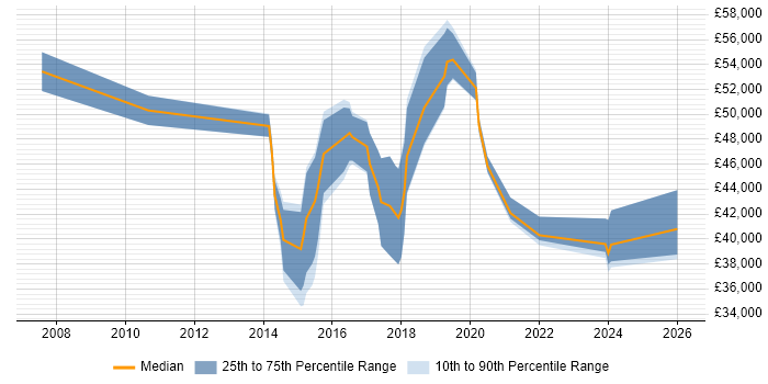 Salary distribution trend for jobs in Guildford citing Client Onboarding