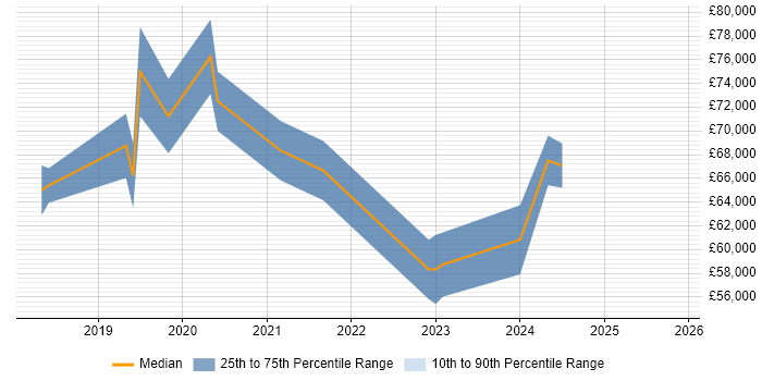 Salary distribution trend for jobs in Guildford citing Cloud Native