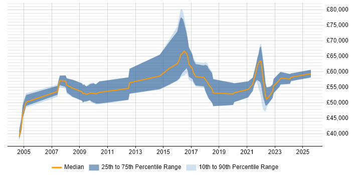 Salary distribution trend for jobs in Guildford citing COBIT