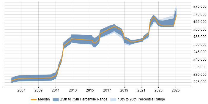 Salary distribution trend for jobs in Guildford citing Code Quality