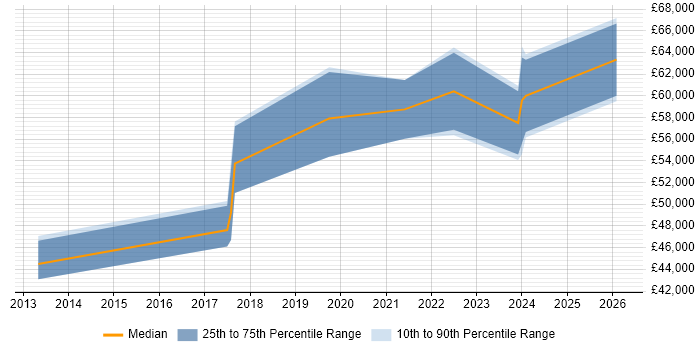 Salary distribution trend for jobs in Guildford citing Collaborative Culture