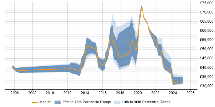 Salary distribution trend for jobs in Guildford citing Collaborative Working
