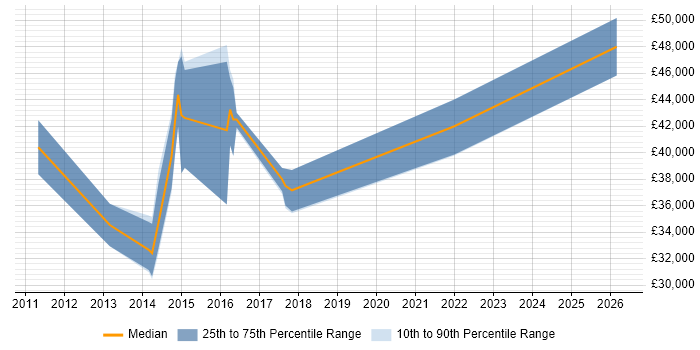 Salary distribution trend for jobs in Guildford citing Commvault