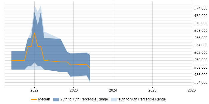 Salary distribution trend for jobs in Guildford citing CompTIA CySA+
