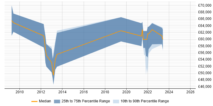 Salary distribution trend for jobs in Guildford citing CompTIA Security+