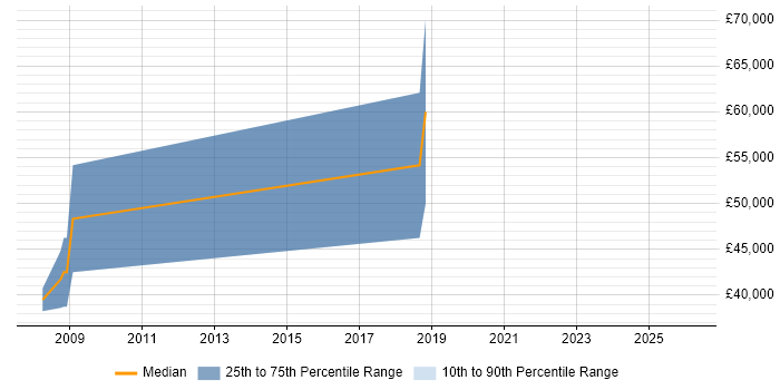 Salary distribution trend for jobs in Guildford citing Computer Vision