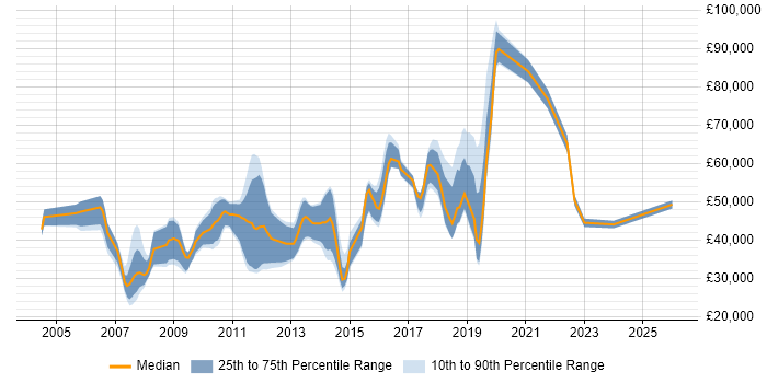 Salary distribution trend for jobs in Guildford citing Configuration Management