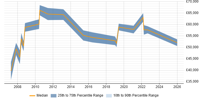Salary distribution trend for jobs in Guildford citing Conflict Resolution