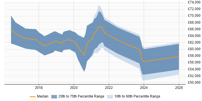Salary distribution trend for jobs in Guildford citing Containerisation