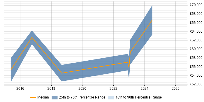 Salary distribution trend for jobs in Guildford citing Continuous Deployment