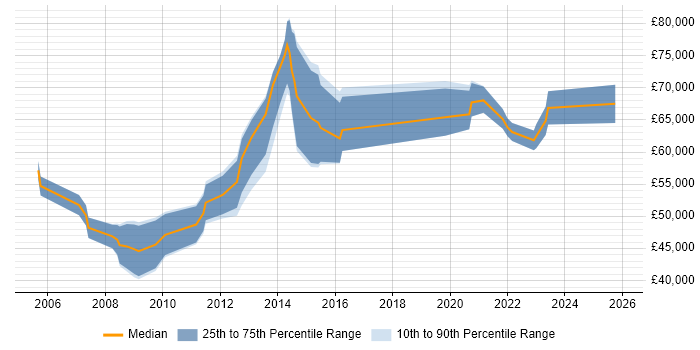Salary distribution trend for jobs in Guildford citing Contract Negotiation