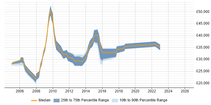 Salary distribution trend for Coordinator job vacancies in Guildford