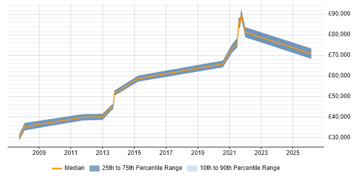 Salary distribution trend for jobs in Guildford citing Cost Control