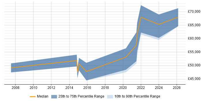 Salary distribution trend for jobs in Guildford citing Cost Management