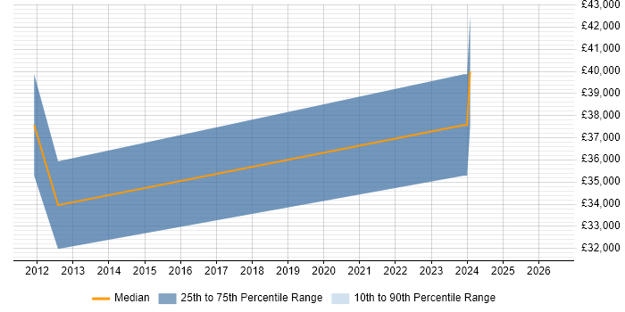 Salary distribution trend for jobs in Guildford citing Critical Path Analysis