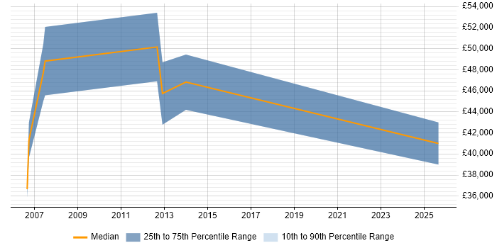 Salary distribution trend for CRM Specialist job vacancies in Guildford