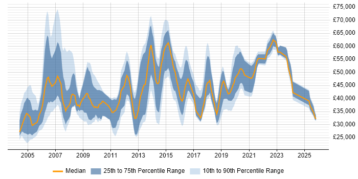 Salary distribution trend for jobs in Guildford citing CRM