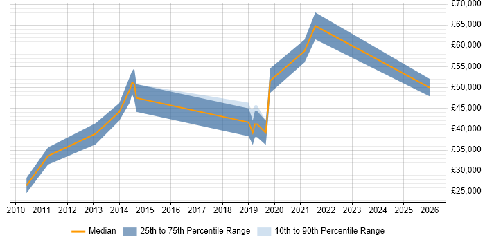 Salary distribution trend for jobs in Guildford citing Cross-Browser Testing