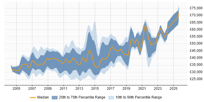 Salary distribution trend for C# Developer job vacancies in Guildford
