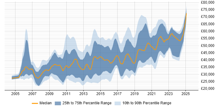 Salary distribution trend for jobs in Guildford citing CSS Salary distribution trend for jobs in Guildford citing CSS