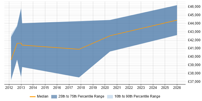Salary distribution trend for jobs in Guildford citing Customer Acquisition