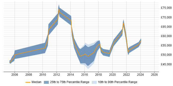 Salary distribution trend for jobs in Guildford citing Customer Engagement