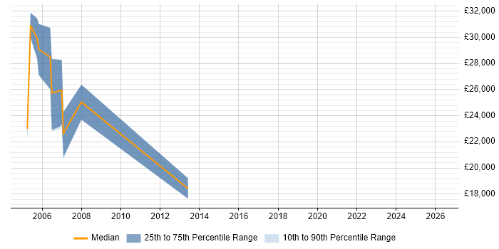Salary distribution trend for Customer Engineer job vacancies in Guildford