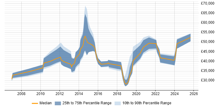 Salary distribution trend for jobs in Guildford citing Customer Experience