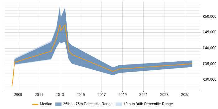 Salary distribution trend for jobs in Guildford citing Customer Retention