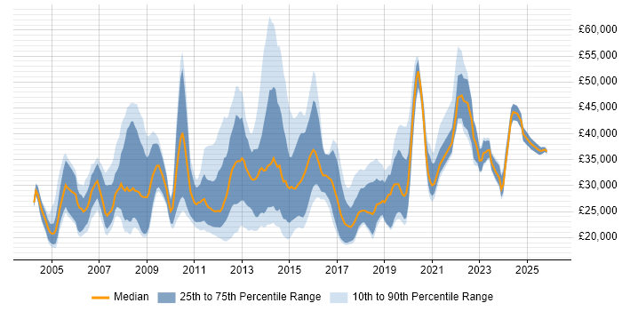 Salary distribution trend for jobs in Guildford citing Customer Service