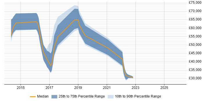 Salary distribution trend for jobs in Guildford citing Cyberattack