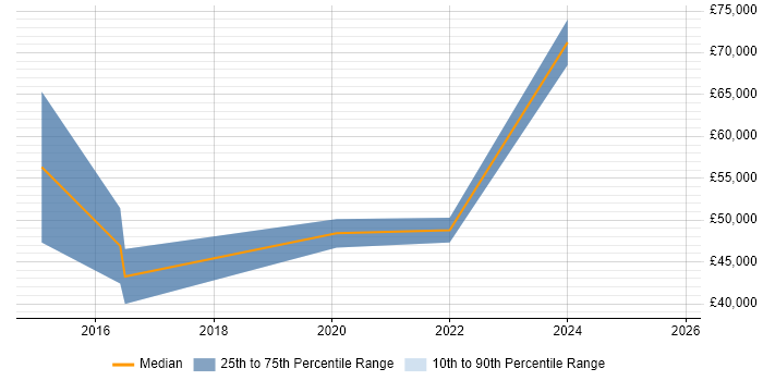 Salary distribution trend for Cybersecurity Analyst job vacancies in Guildford