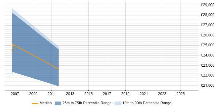 Salary distribution trend for Data Administrator job vacancies in Guildford