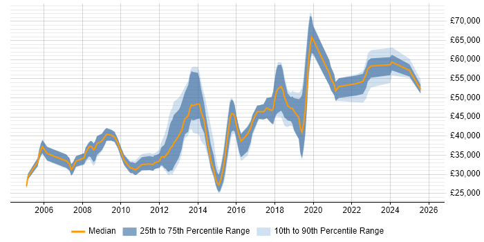 Salary distribution trend for jobs in Guildford citing Data Analysis