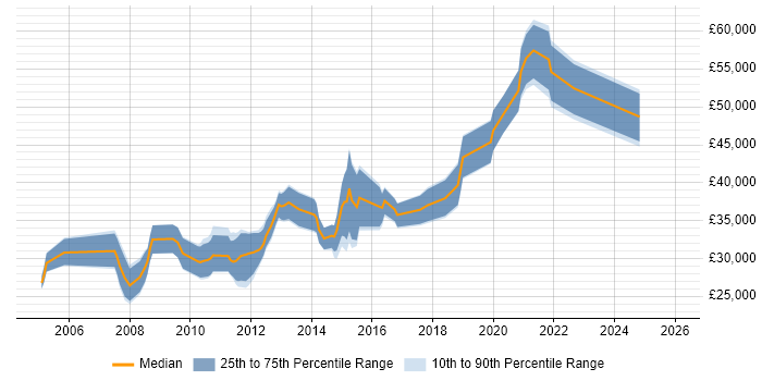 Salary distribution trend for Data Analyst job vacancies in Guildford