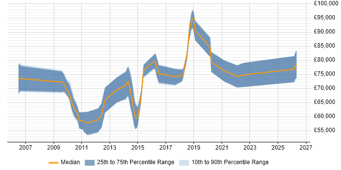 Salary distribution trend for jobs in Guildford citing Data Architecture