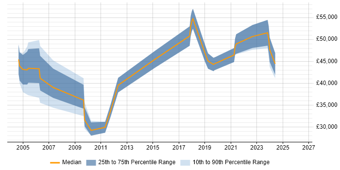 Salary distribution trend for jobs in Guildford citing Data Cleansing