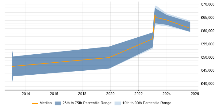 Salary distribution trend for jobs in Guildford citing Data-Driven Decision Making