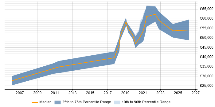 Salary distribution trend for Data Engineer job vacancies in Guildford