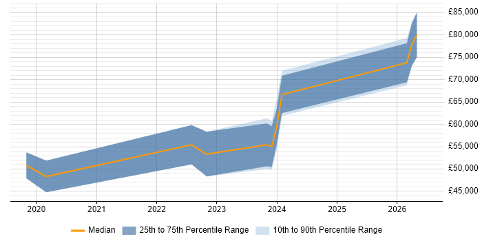 Salary distribution trend for jobs in Guildford citing Data Engineering
